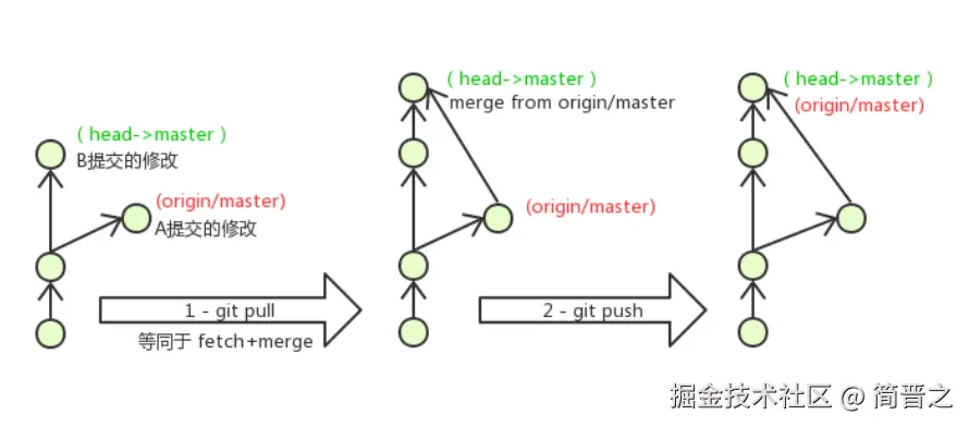 推送与拉取合并冲突