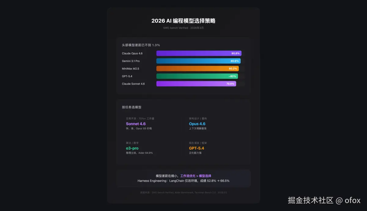 2026 AI 编程模型选择策略
