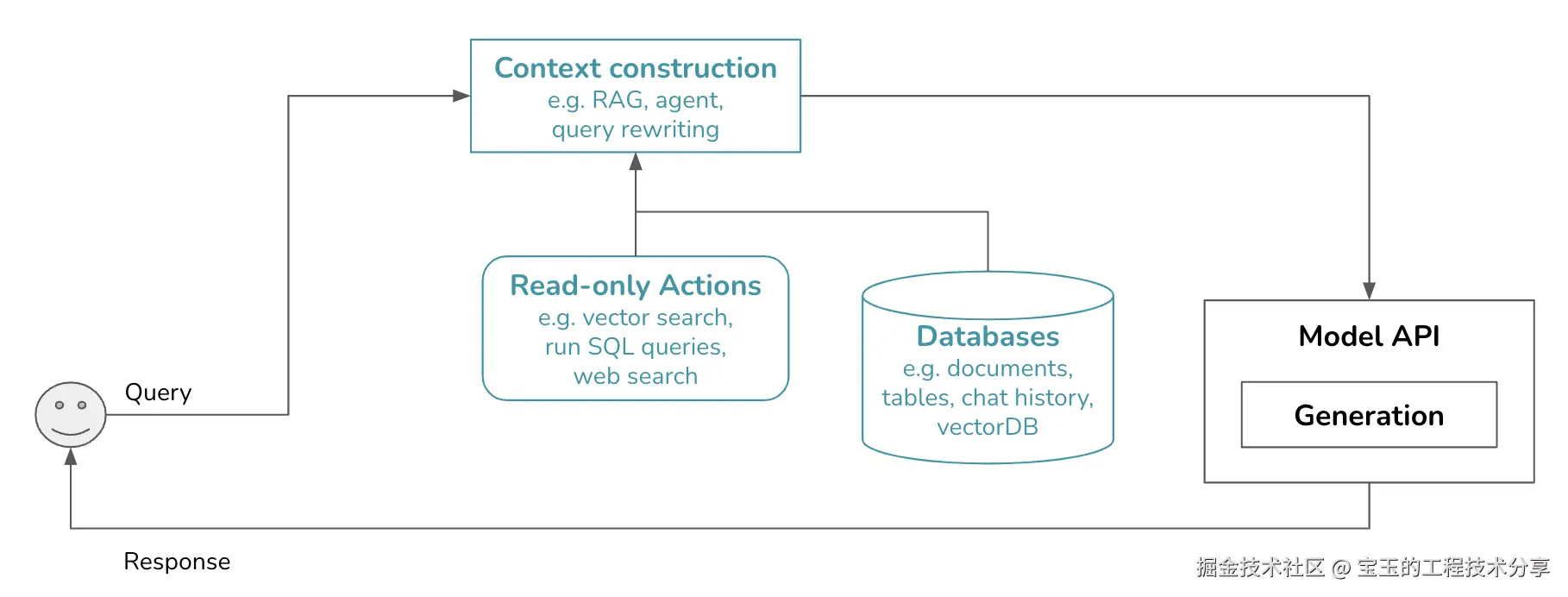生成式 AI 平台概览