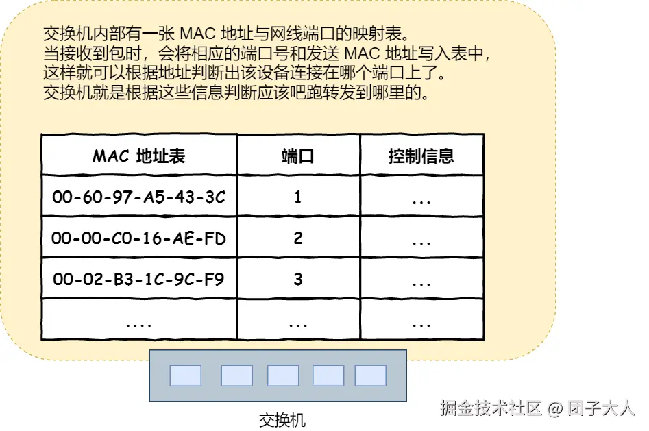 交换机的 MAC 地址表