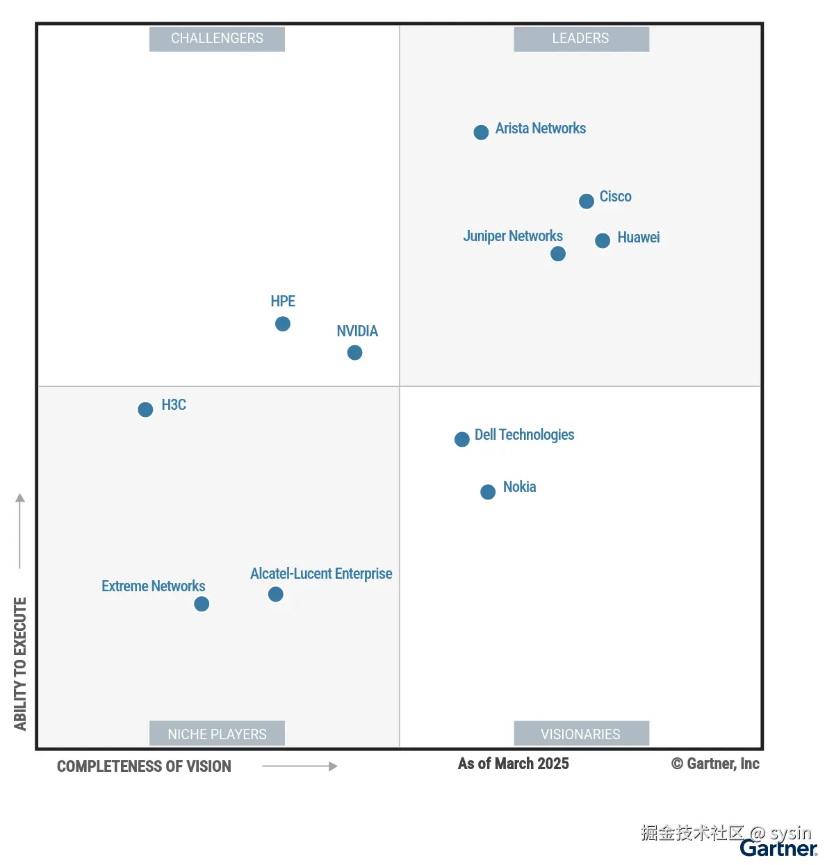 gartner-magic-quadrant-data-center-switching-2025