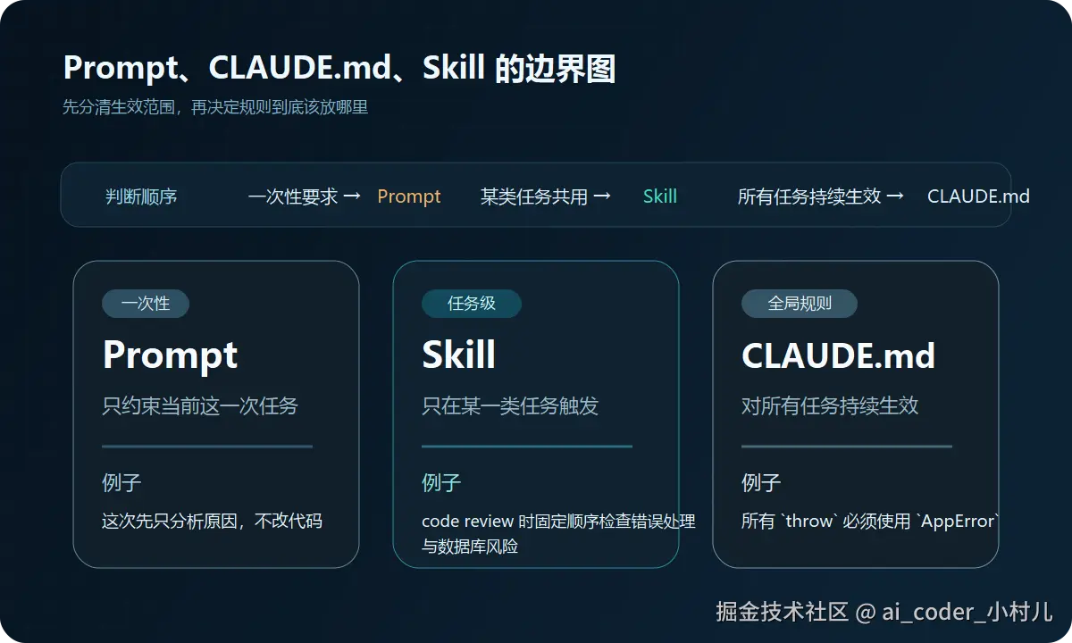 Prompt、CLAUDE.md、Skill 的边界图