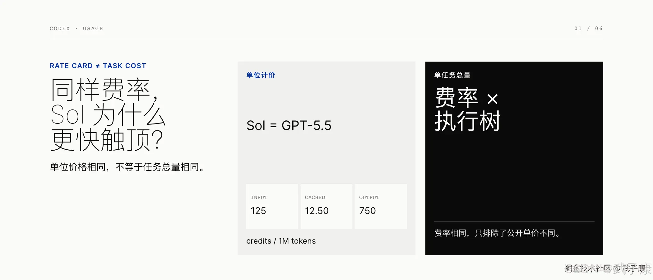 H1：RATE CARD ≠ TASK COST；同样费率，Sol 为什么更快触顶？单位计价 Sol=GPT-5.5，单任务总量 = 费率 × 执行树