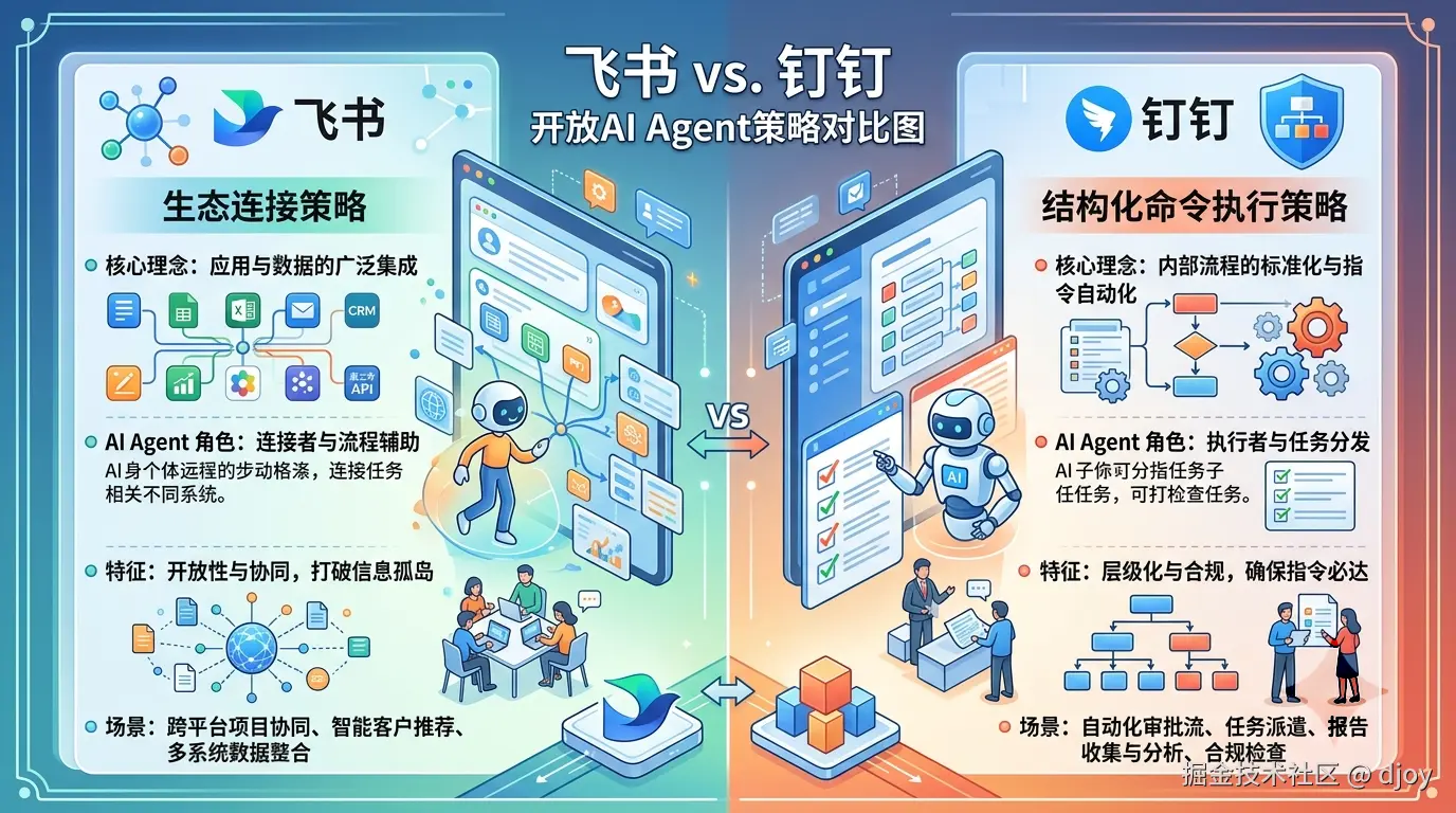 飞书与钉钉CLI策略对比