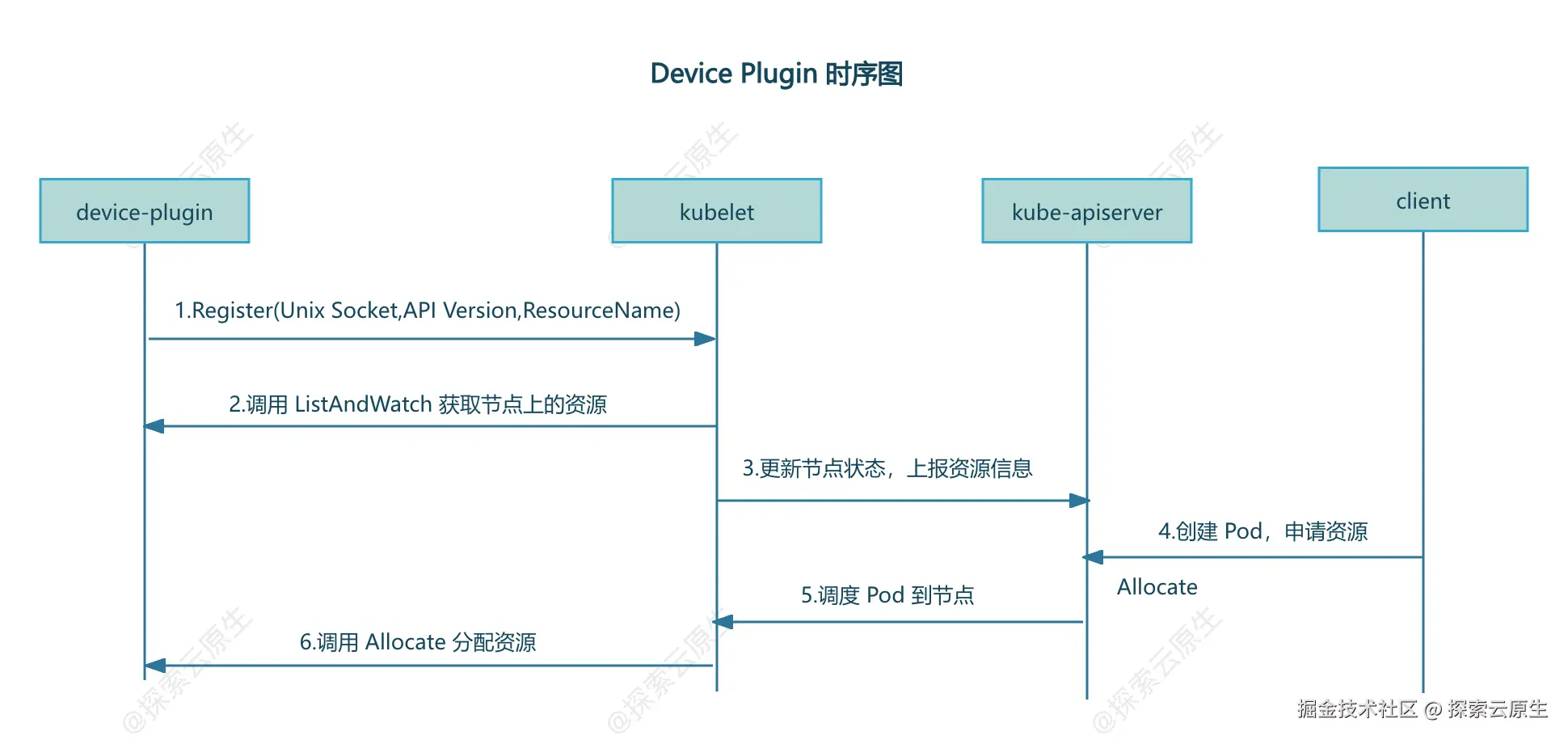 k8s-device-plugin-timeline