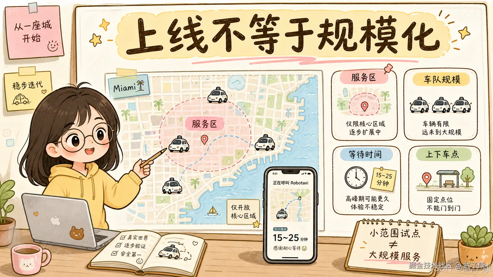 手绘信息图：标题「上线不等于规模化」+ 左侧黄卫衣女孩举笔讲解 + 中间 Miami 地图（海岸线 / 帆船 / 棕榈树 + 珊瑚色「服务区」圆形标记 + 多辆带顶置传感器的自动驾驶车散布路线上 + 标注「仅开放核心区域」）+ 智能手机 App 截图（正在呼叫 Robotaxi / 9:21 / 预计到场 1525 分钟 / 感谢耐心等待）+ 右侧四张信息卡「服务区：仅限核心区域 / 车队规模：车辆有限 / 等待时间：1525 分钟 / 上下车点：固定点位」+ 底部桌历「小范围试点 ≠ 大规模服务」+ CSDN @武子康 水印