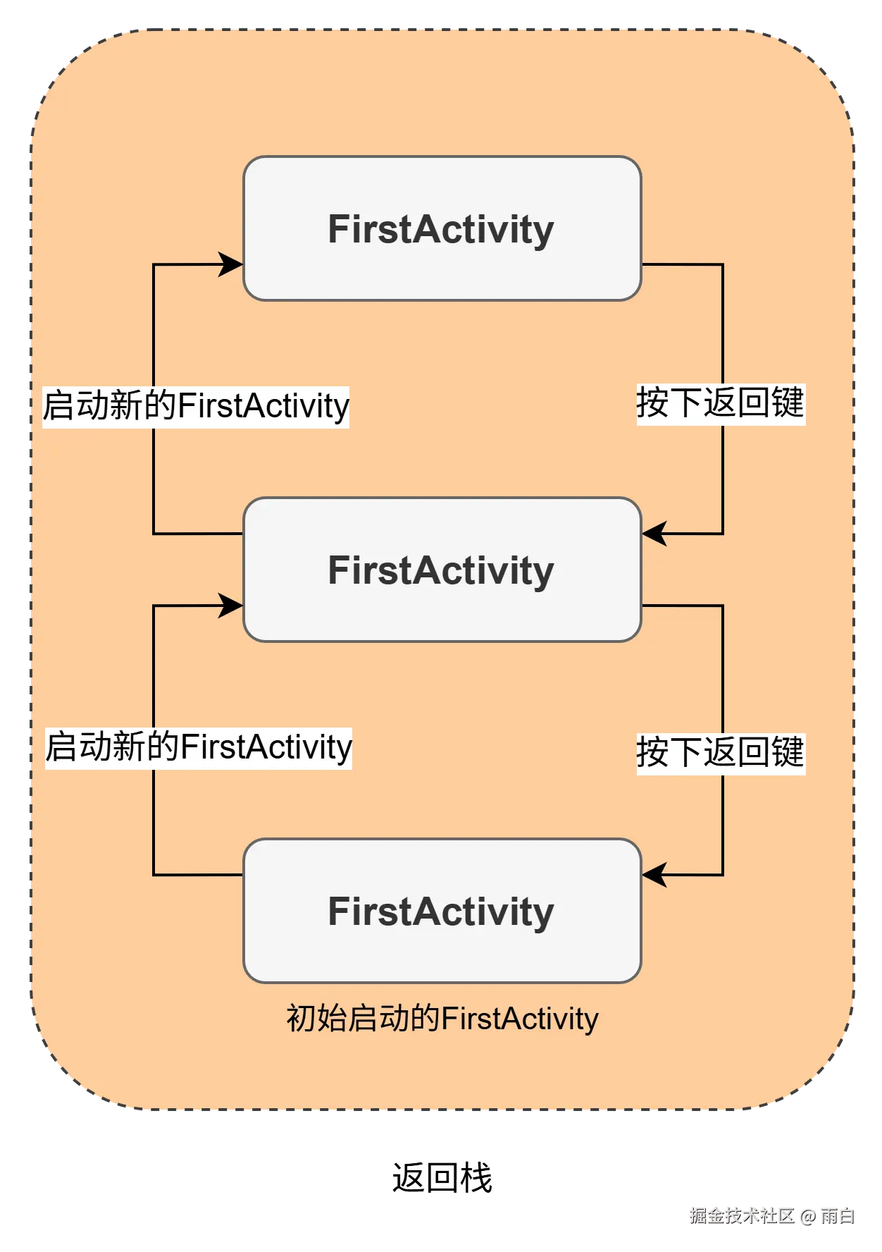 standard 模式任务栈示意图
