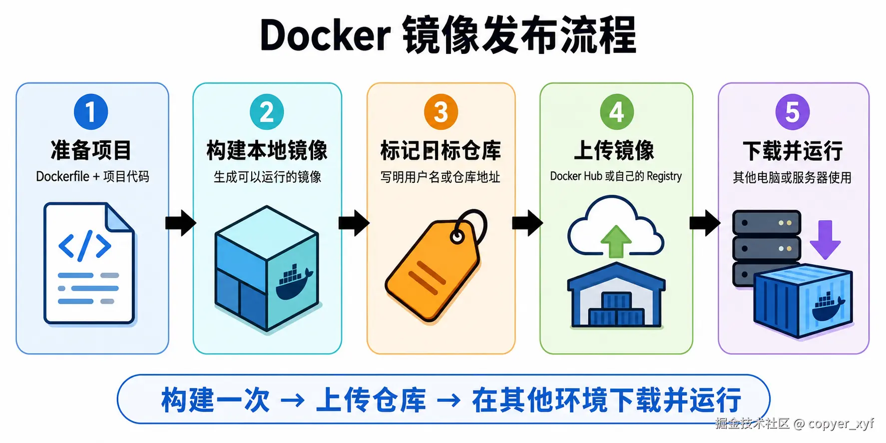 docker-image-publish-flow.png