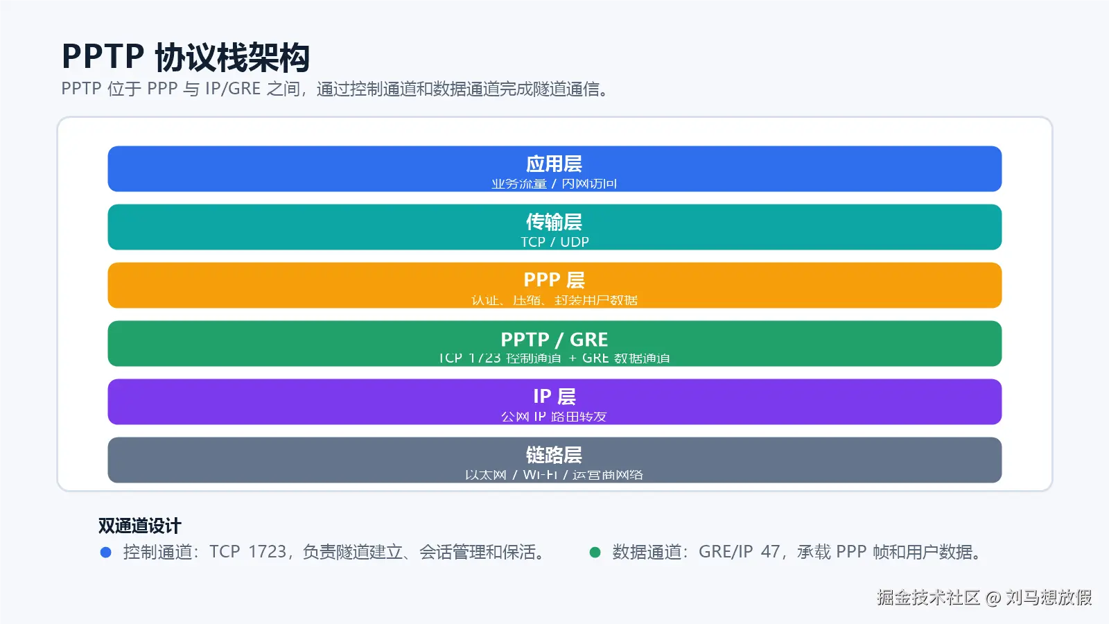 PPTP 协议栈架构图