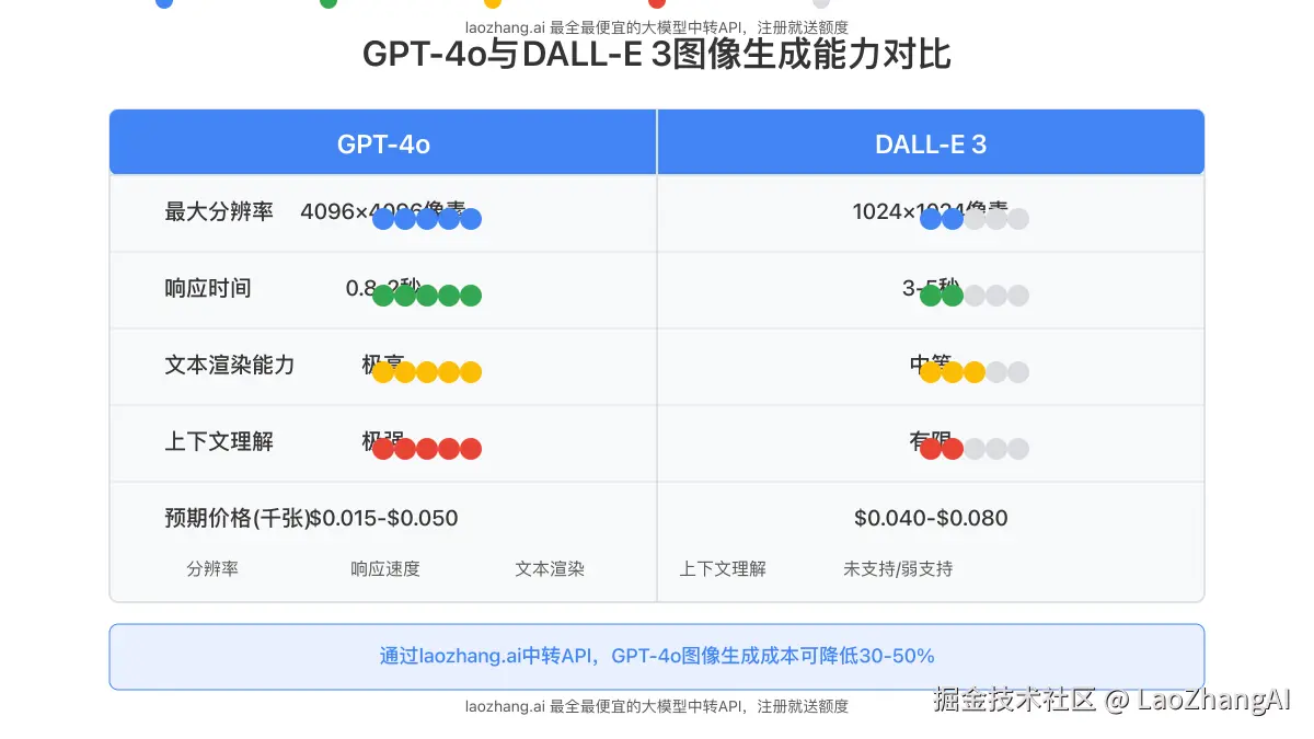 GPT-4o与DALL-E 3图像生成能力对比图