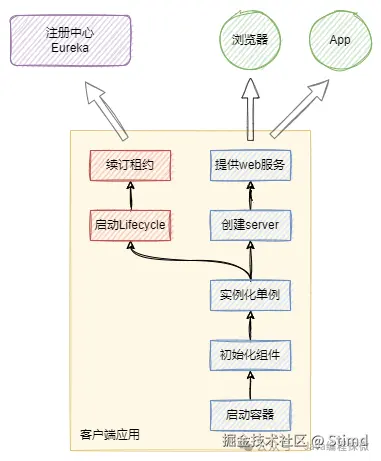 10.1 微服务运行原理图.png