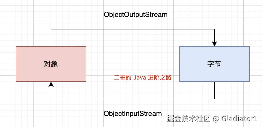 二哥的 Java 进阶之路：序列流