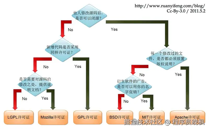开源协议的选择