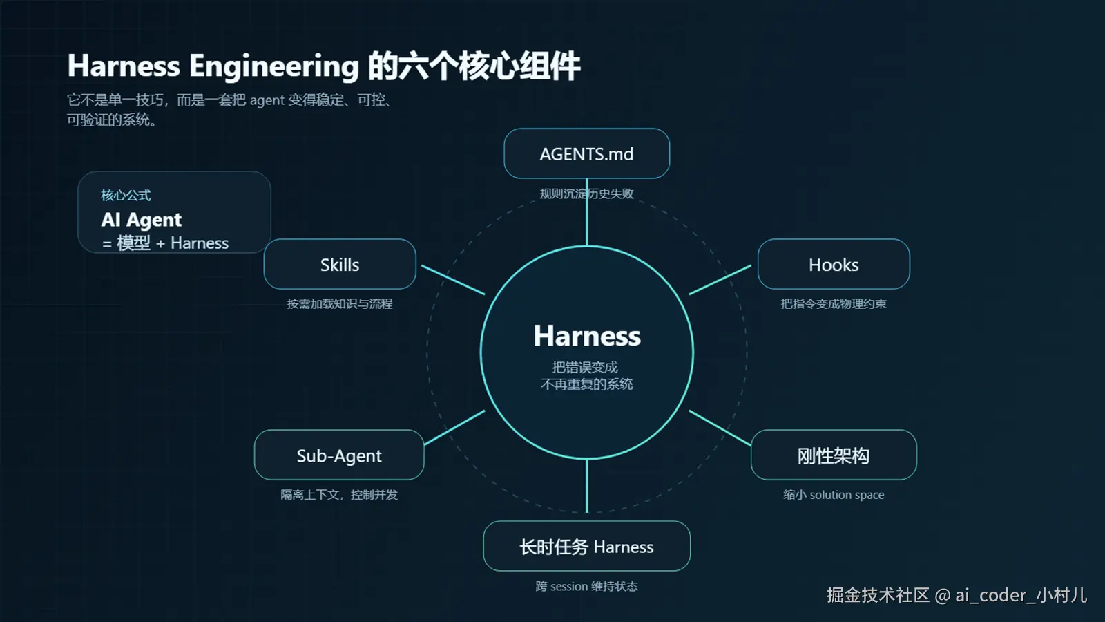 Harness Engineering 六个核心组件图