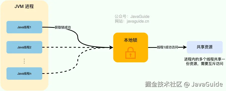 本地锁