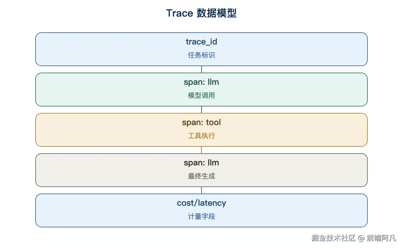 图 1：Trace 数据模型