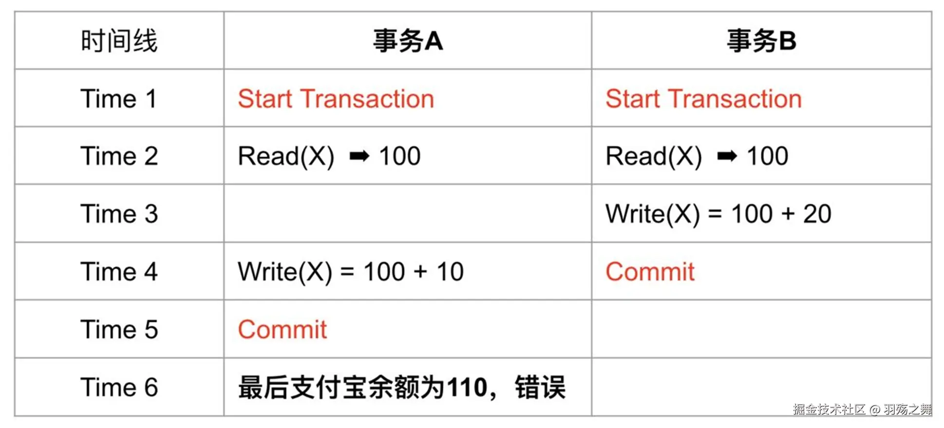 丢失更新.png