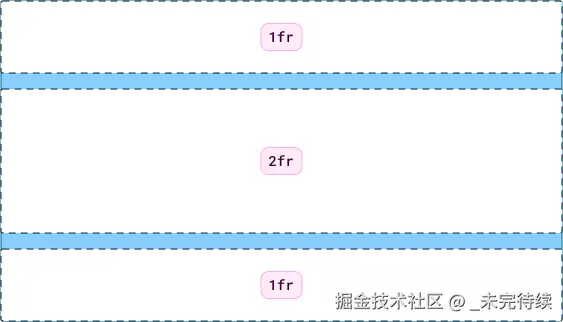 具有单列和三个项目的网格；中间项目的高度是其上下另外两个项目高度的两倍