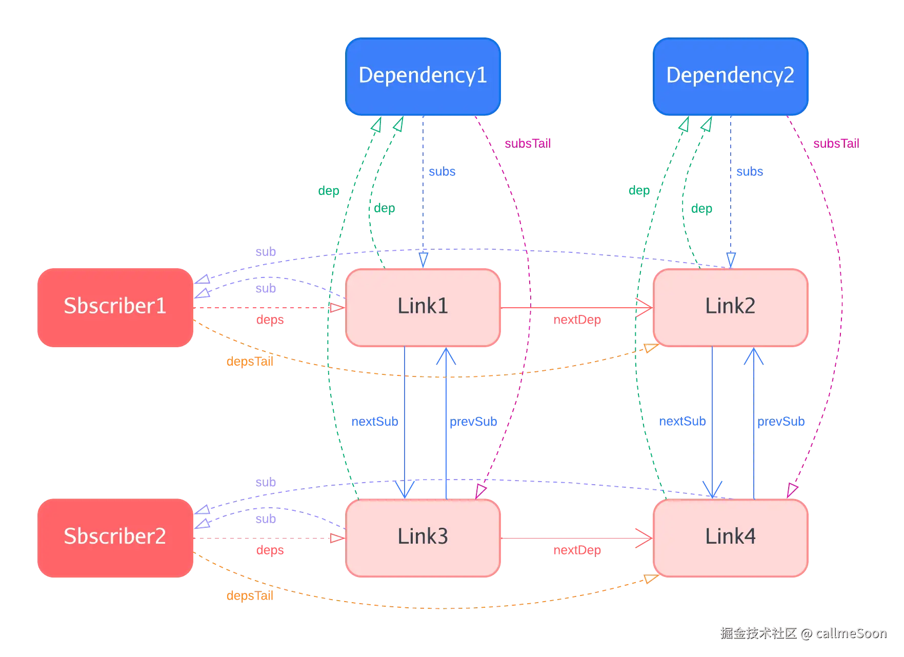 Alien Signals 双向链表结构示意图