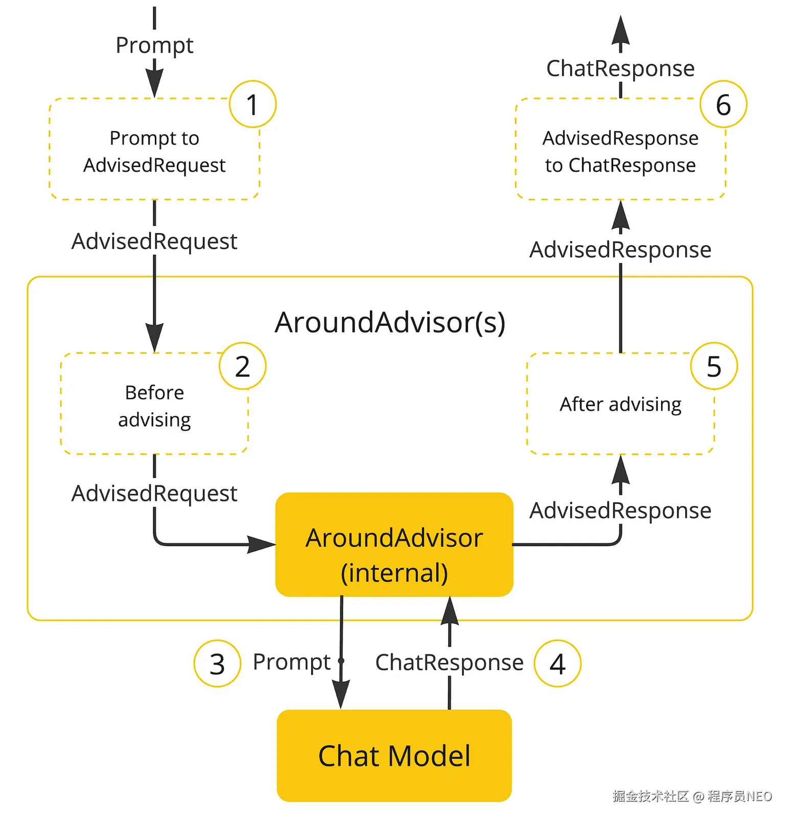 Advisors 工作原理图