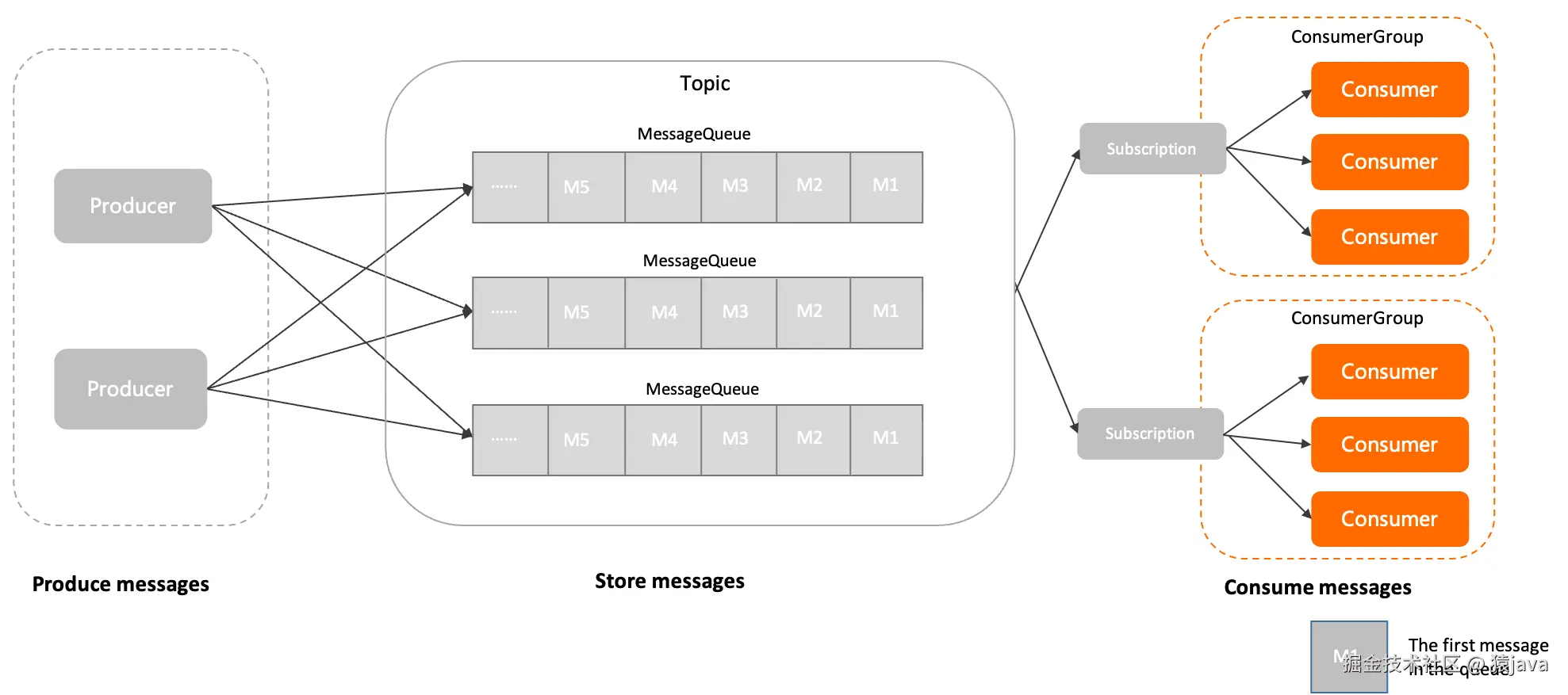 RocketMQ-topic-queue-consumer-consumerGroup.png