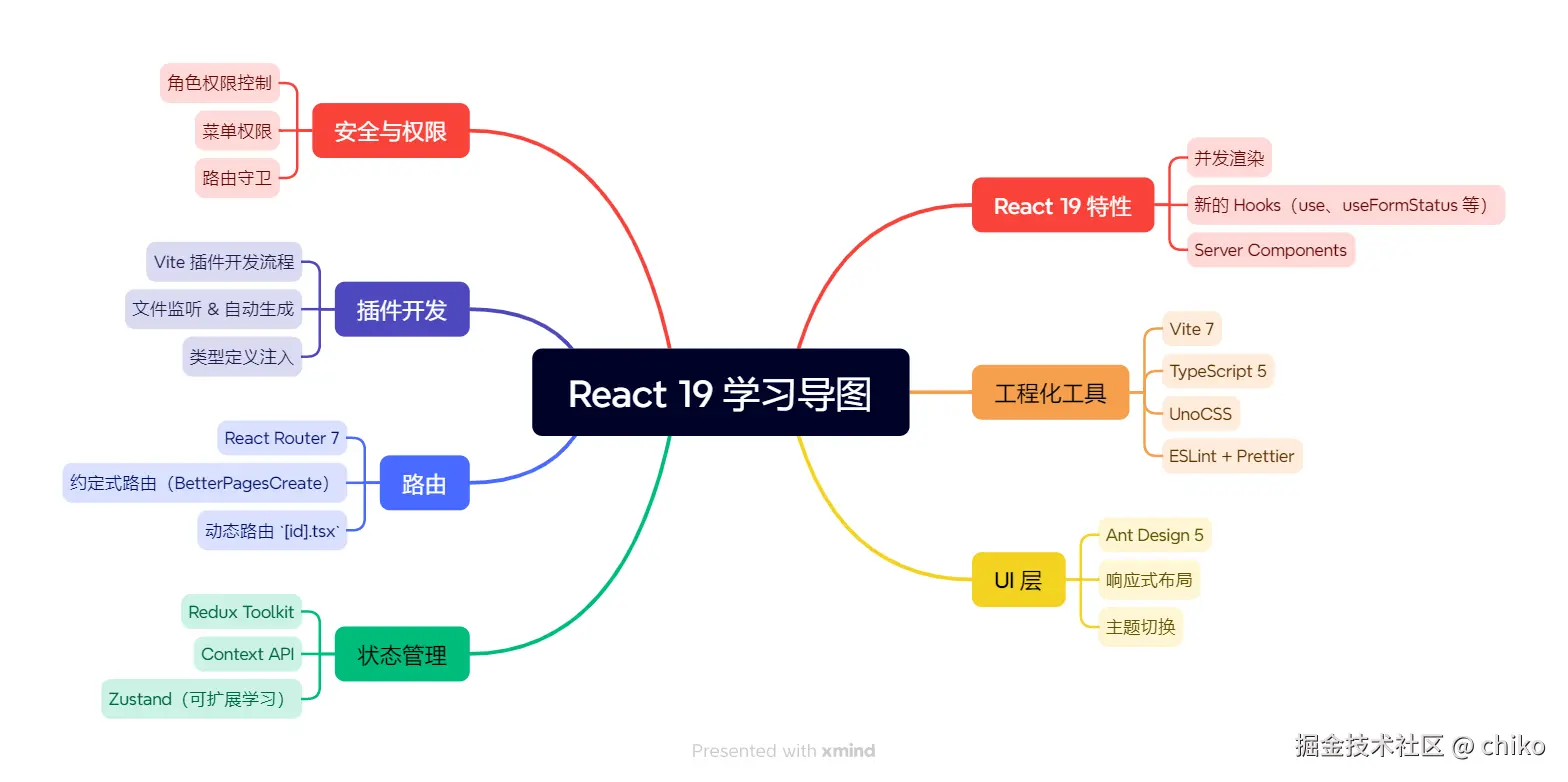 React 19 学习导图.png