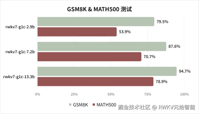 GSM8K&MATH500