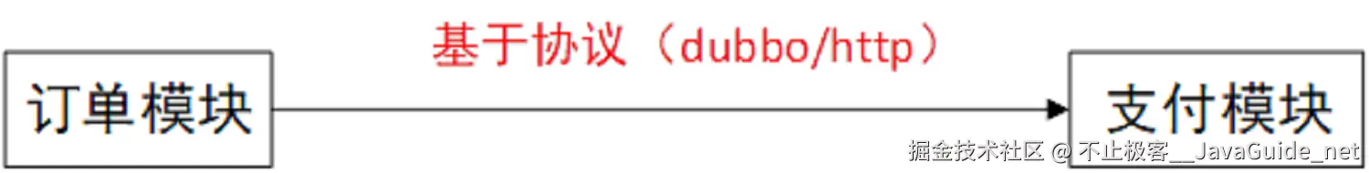 序列化-模块之间通过协议传输.png