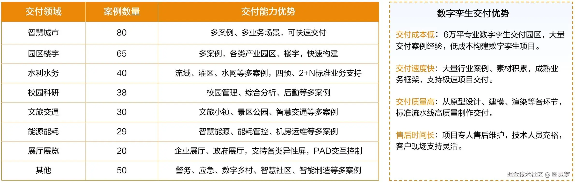 数字孪生极速交付的三大核心工具：建模、仿真、数据管理与可视化，促进产业数字化指数级跃迁