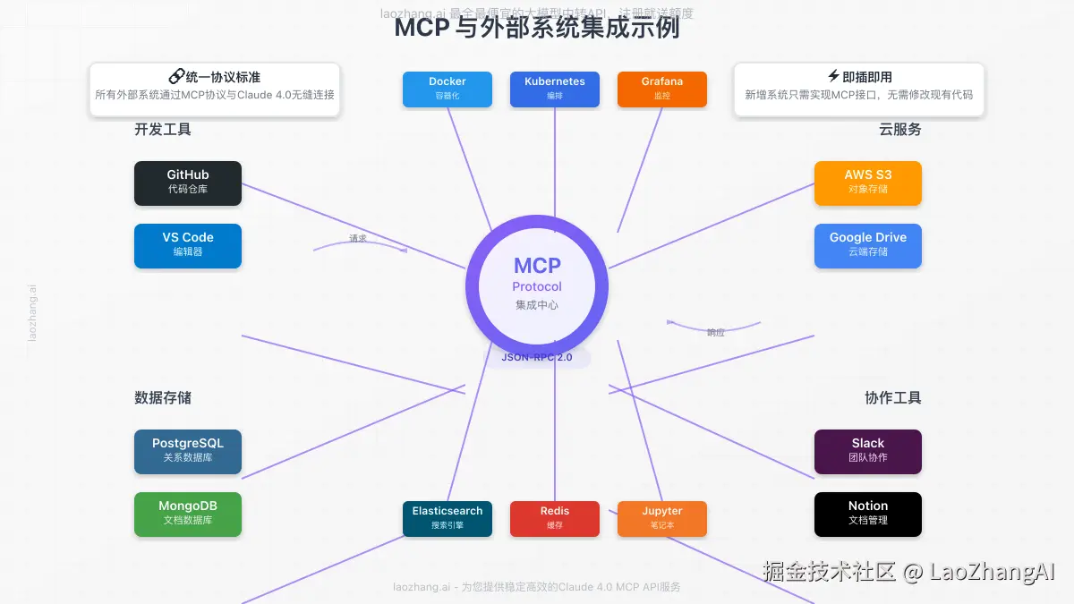 MCP与外部系统集成示例图