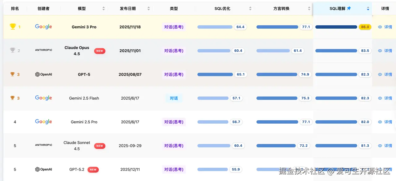 SQL 理解能力