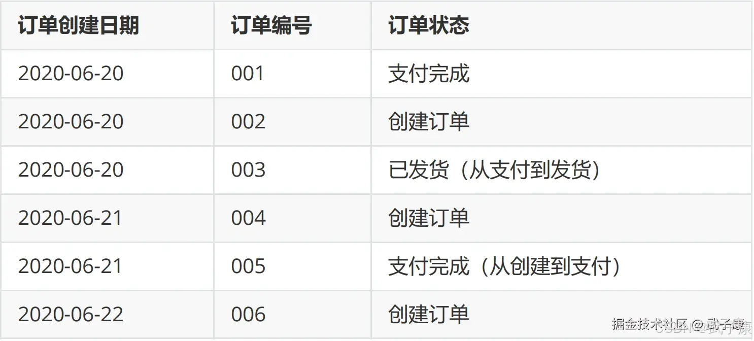 离线数仓 修改记录到 6  条