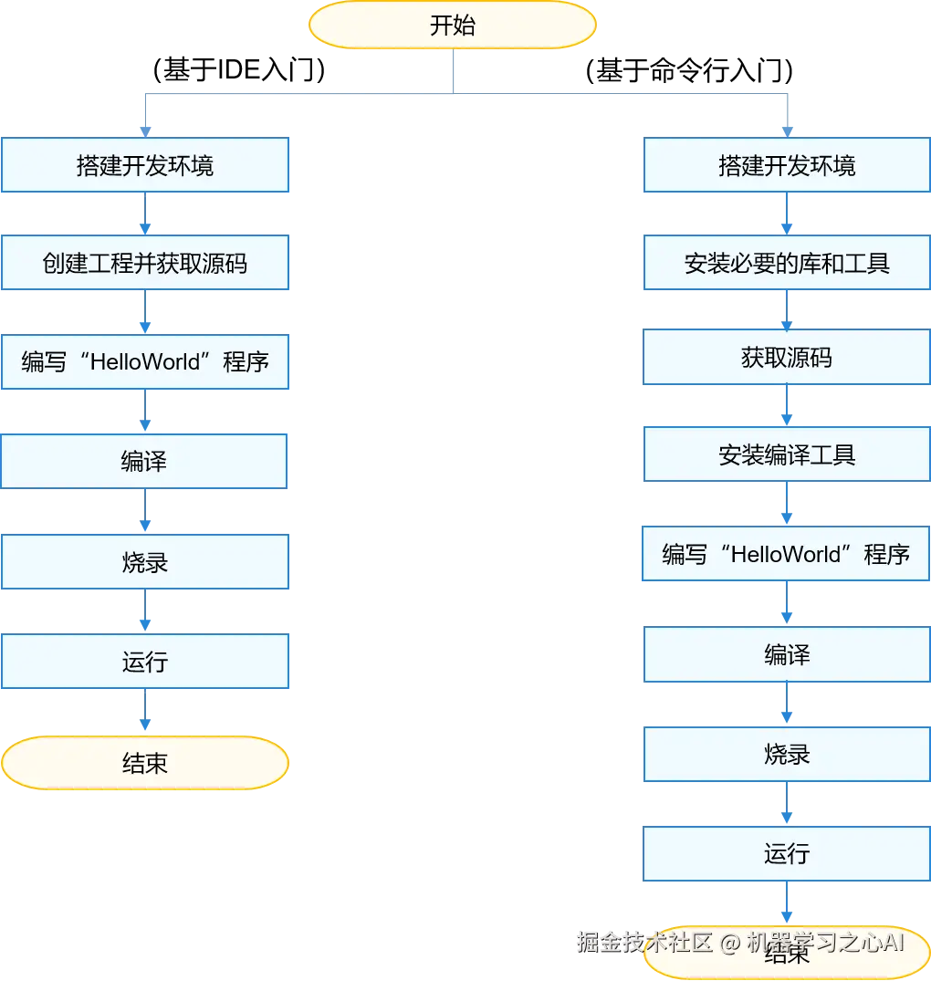 quickstart-overview-process