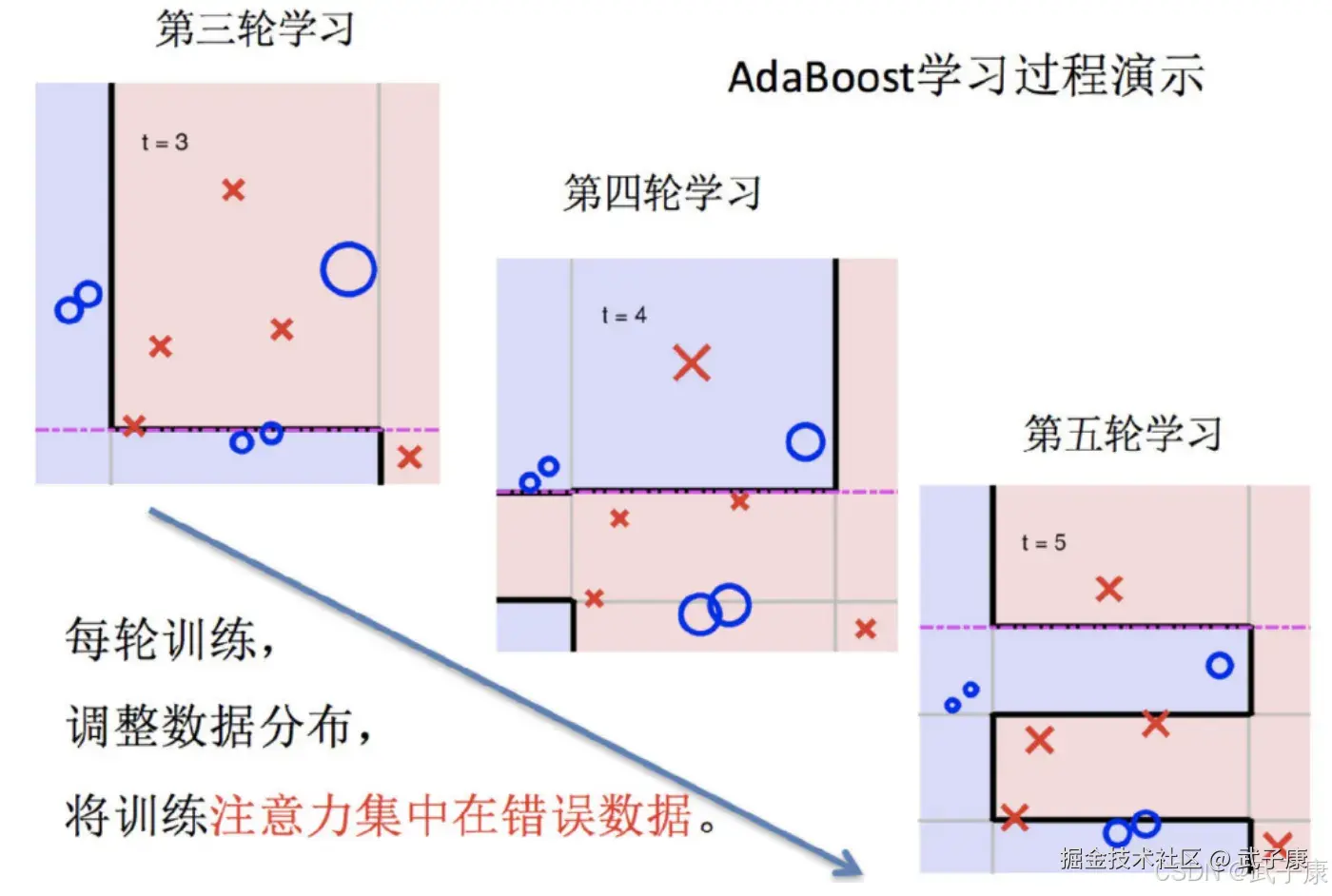 学习器训练及数据分布调整