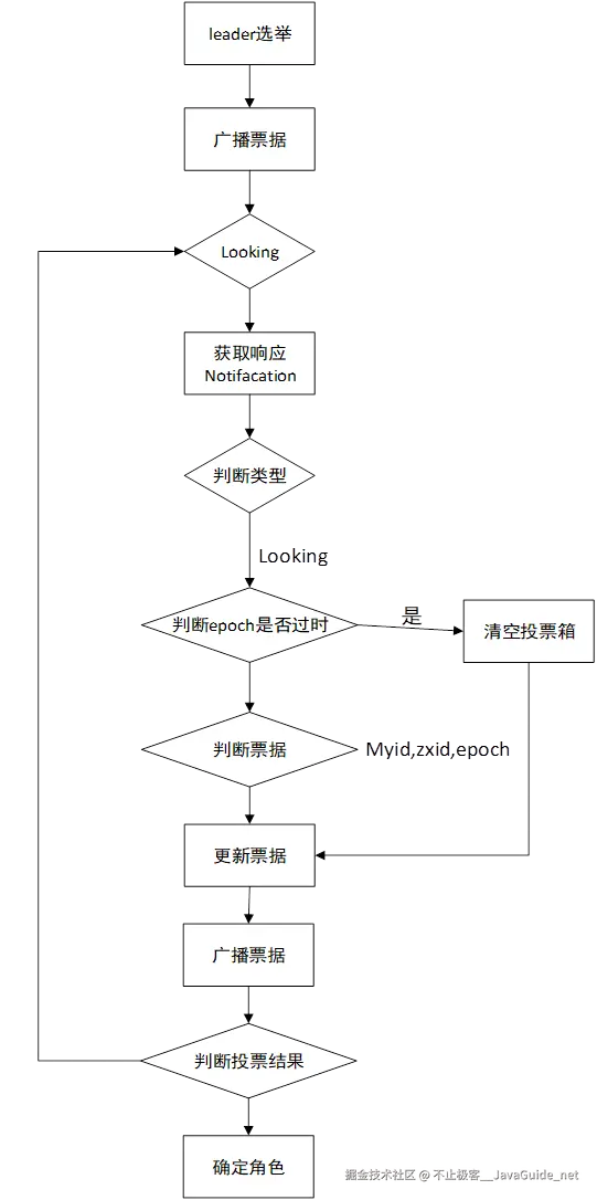 JavaGuide_Zookeeper_核心原理_投票的过程.png