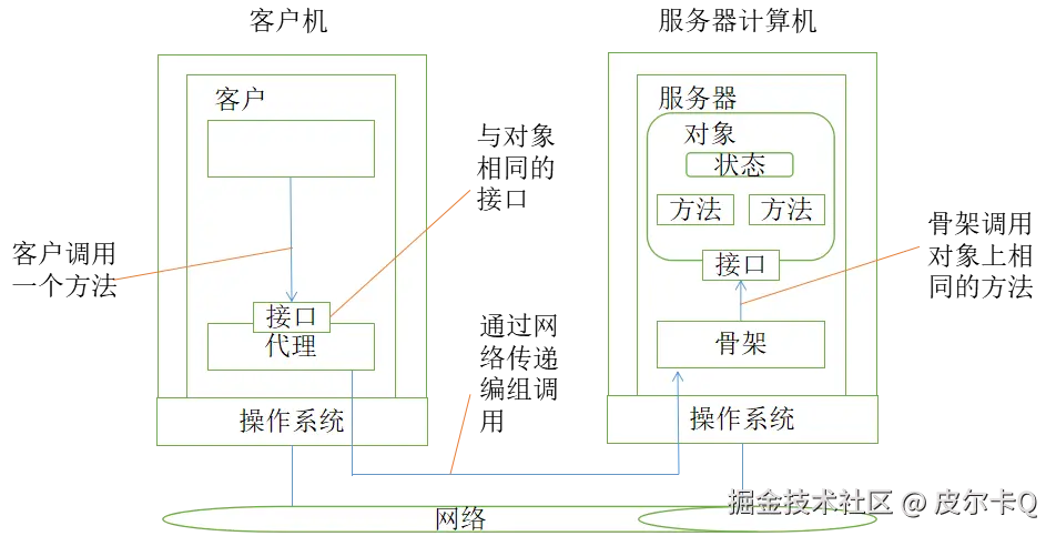 图6-1 带有客户端代理的远程对象的常见组织
