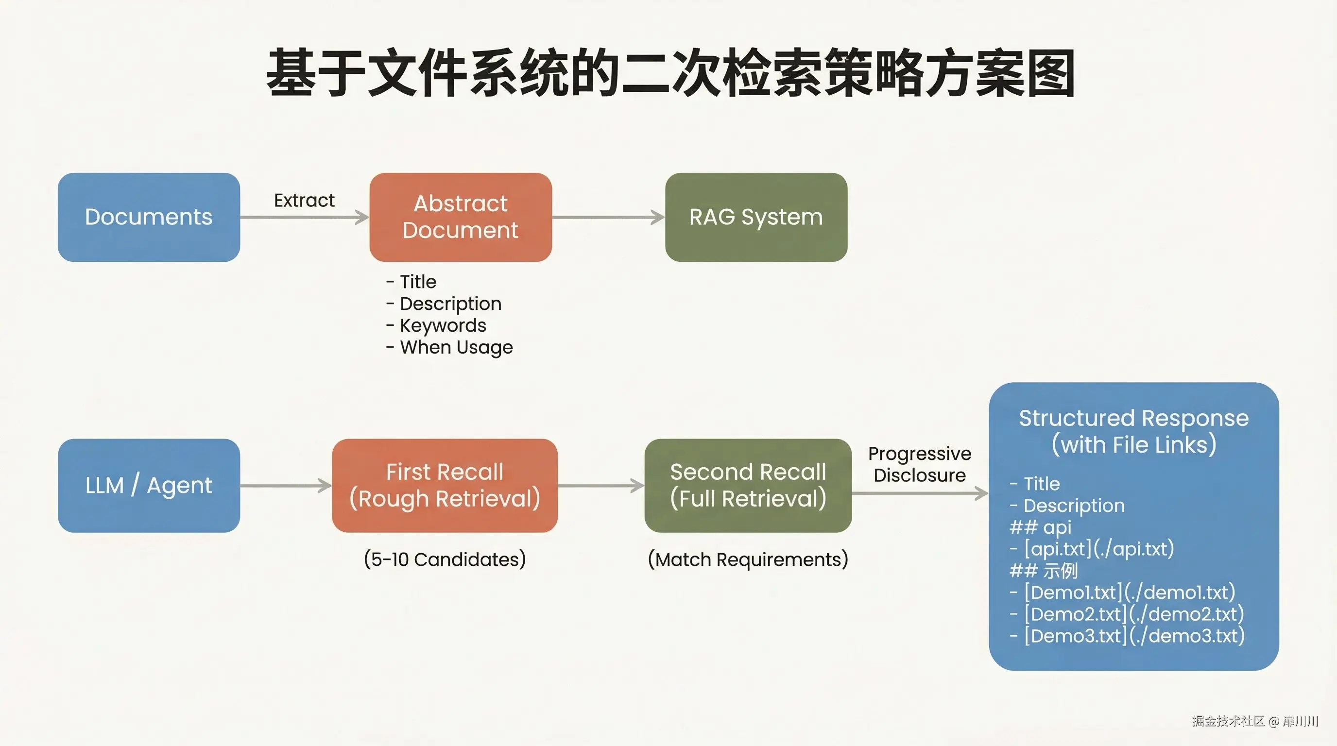 基于文件系统的二次检索策略