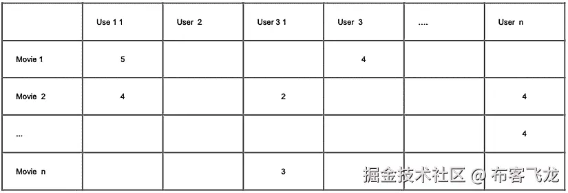 图 3.8 – 协同过滤的用户-物品交互矩阵
