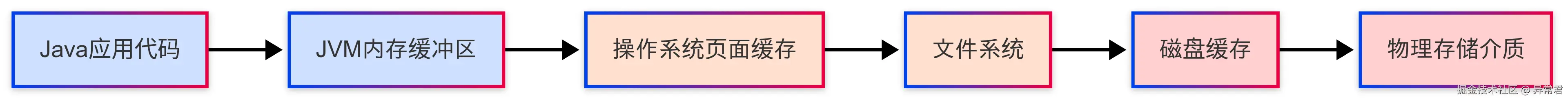 文件写入的整体流程.png