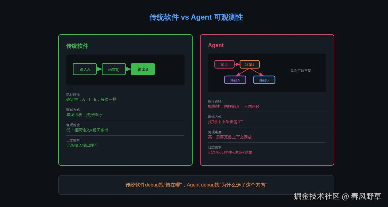 fig0-why-agent-observability-is-hard.png