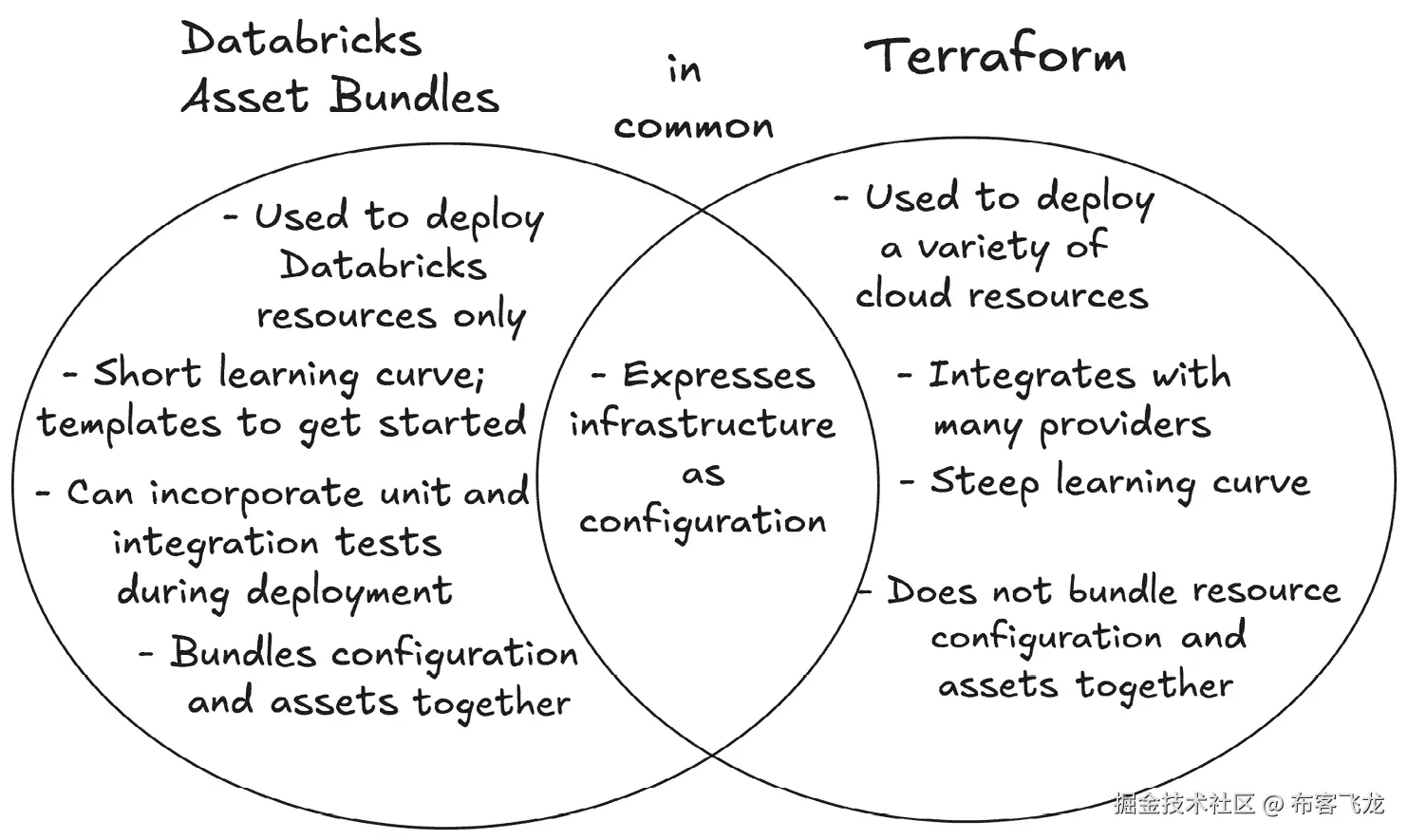 图 9.1 – DAB 和 Terraform 都是 IaC 工具，但它们满足非常不同的需求