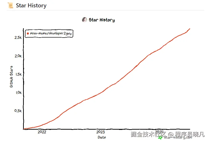 项目目前已有2.5k⭐