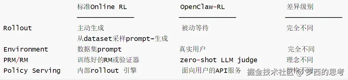 4-OpenClaw-RL四大组件 vs 标准RL的区别