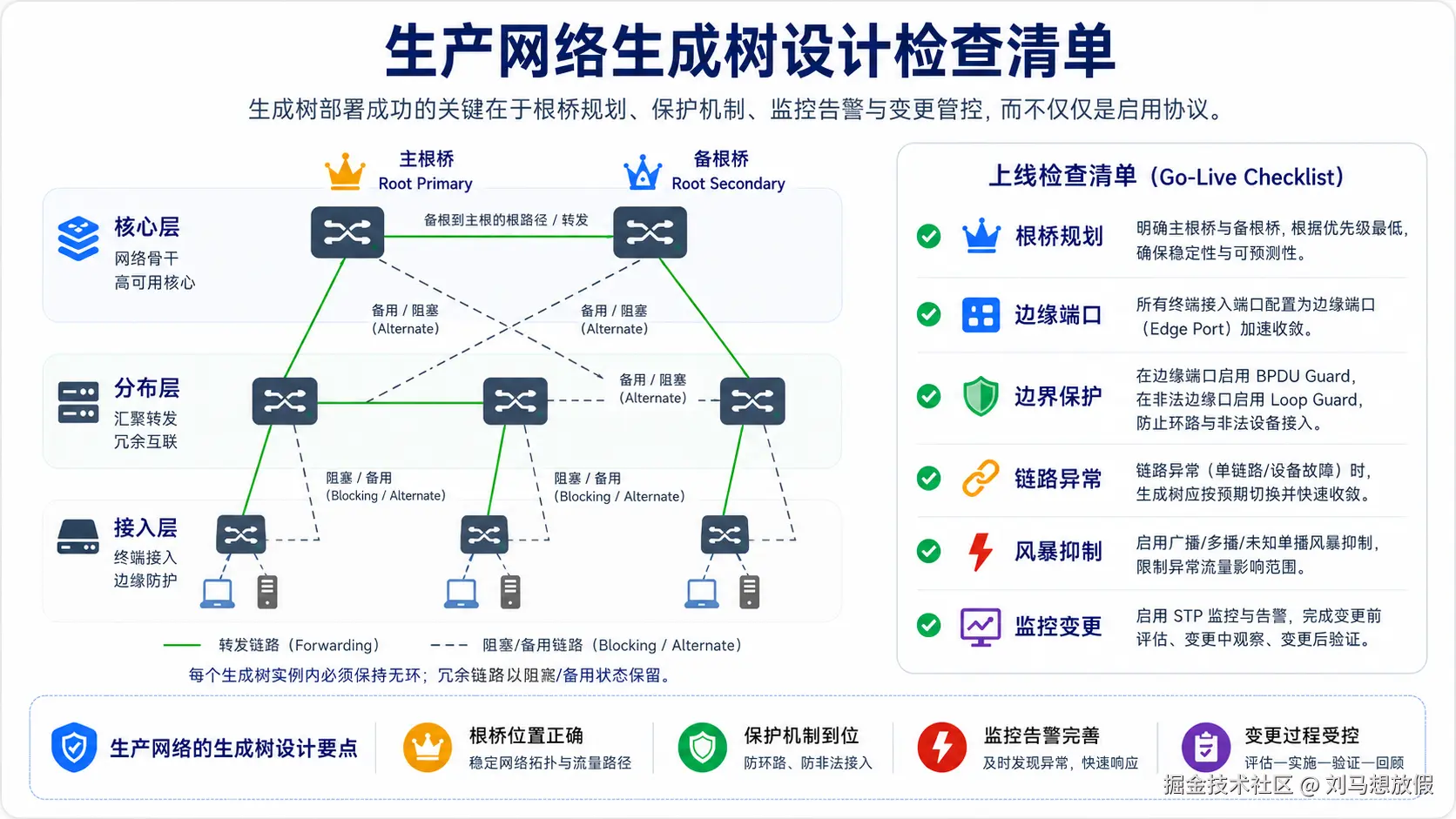 图 10 生产网络生成树设计检查清单