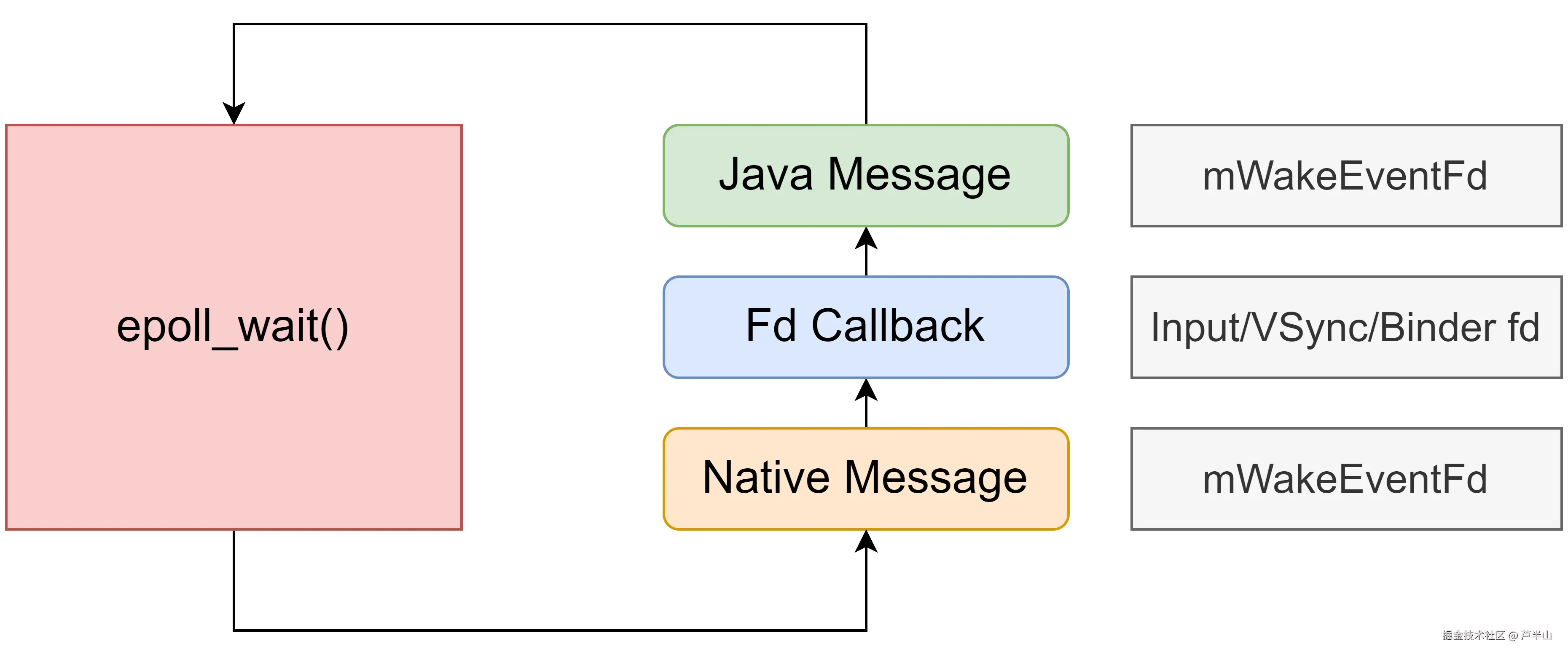 epoll_wait唤醒后的处理流程