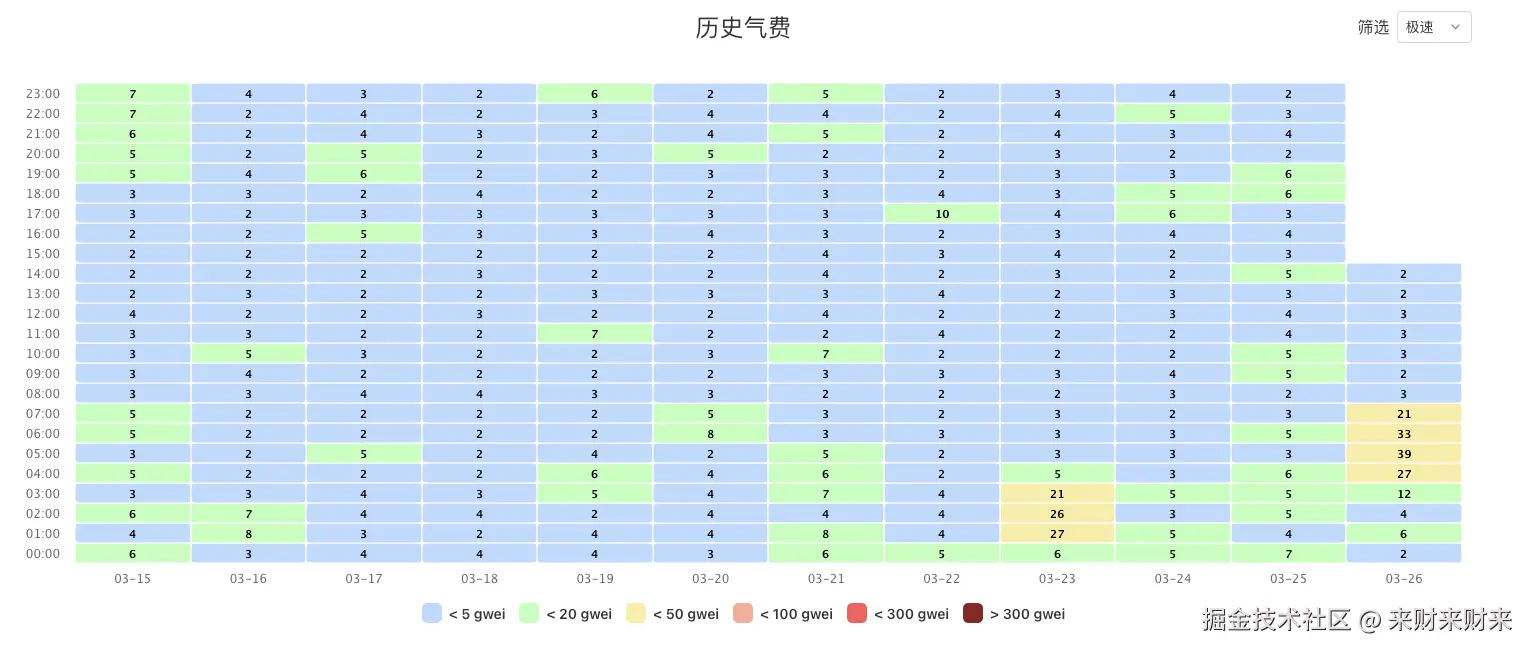 最近一周的Gas都在2左右