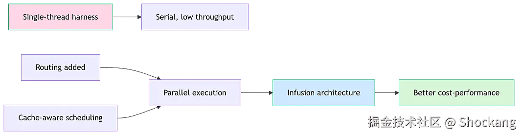 harness-evolution