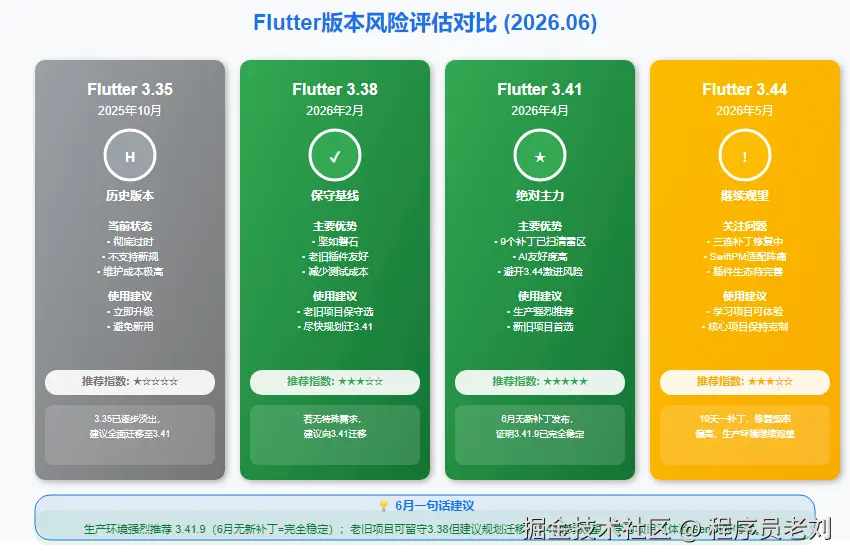 Flutter Version Risk Assessment Comparison June 2026