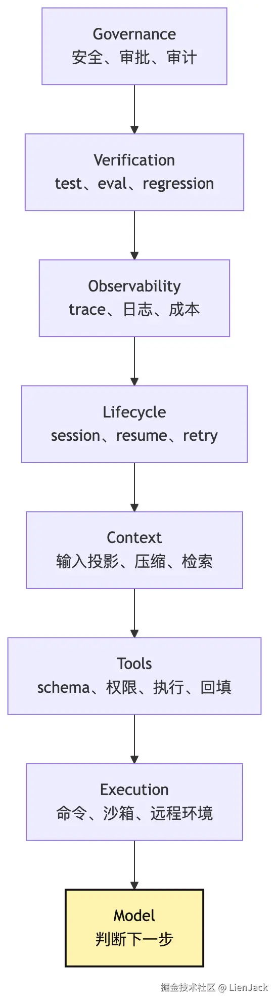 Agent 基础定义：它为什么不是一句 Prompt？ Mermaid 4