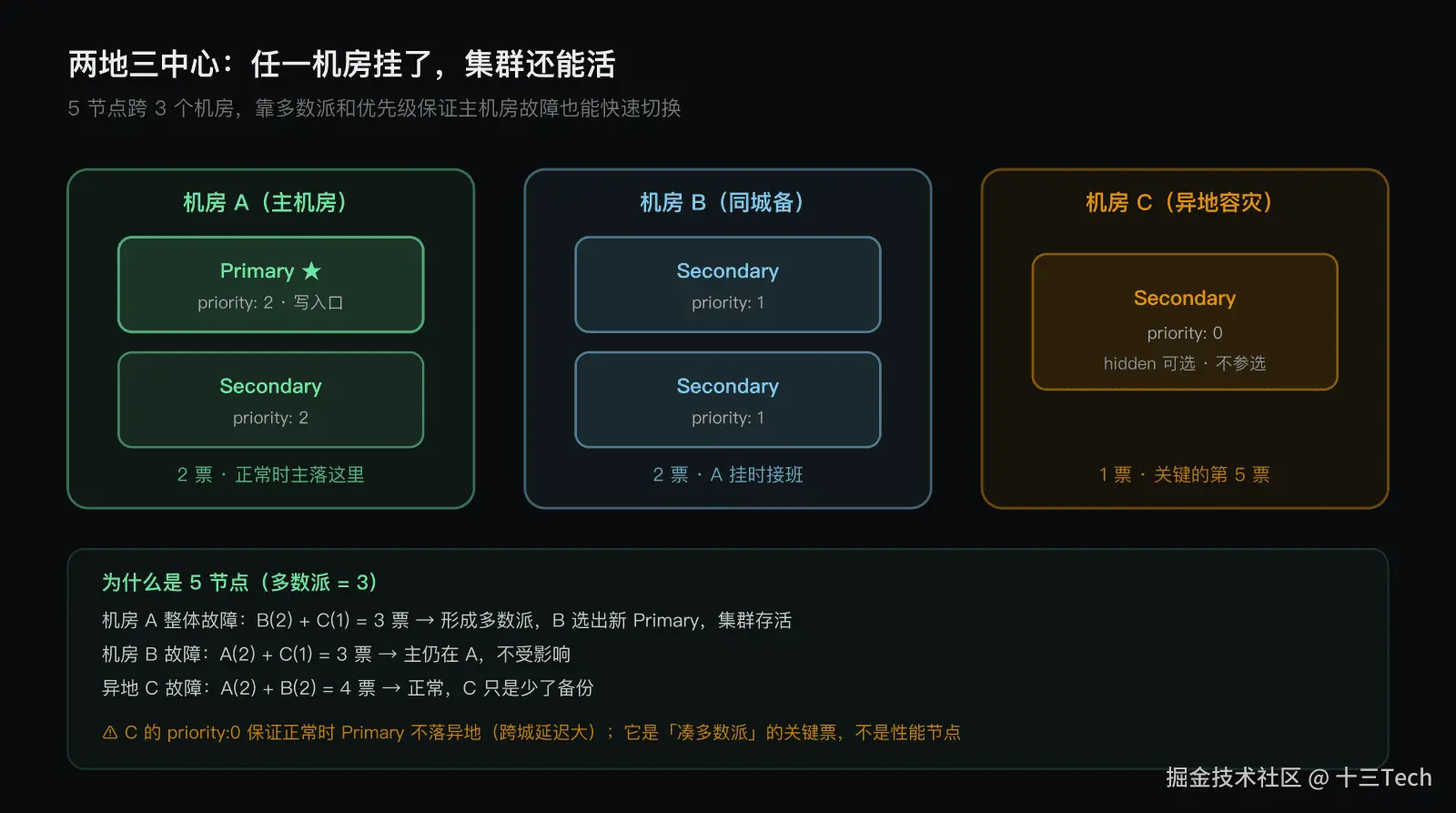 两地三中心：跨可用区部署